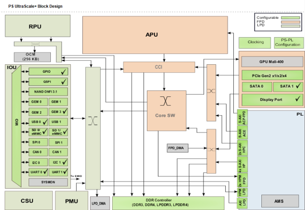 Zynq内部ブロック図